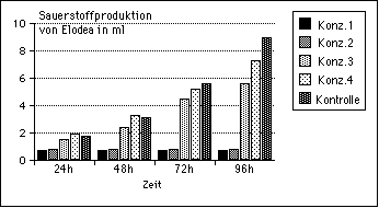 Sauerstoffproduktion vs. Zeit, gif 4.1 kb